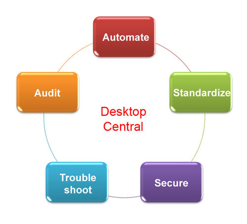 معرفی نرم افزار حرفه ای Manage Engine Desktop Central